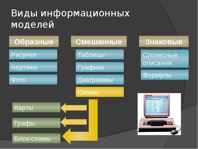 Информационные виды. Виды информационных моделей. Виды информационного моделирования. Информационная модель телефона. Информационное моделирование виды информационного моделирование.