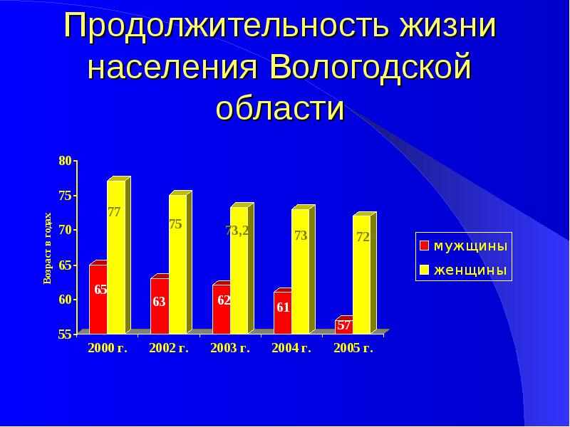 Вологодская область население. Население Вологодской области. Численность населения Вологодской области. Средняя Продолжительность жизни в Вологодской области. Средний Продолжительность жизни Вологда.