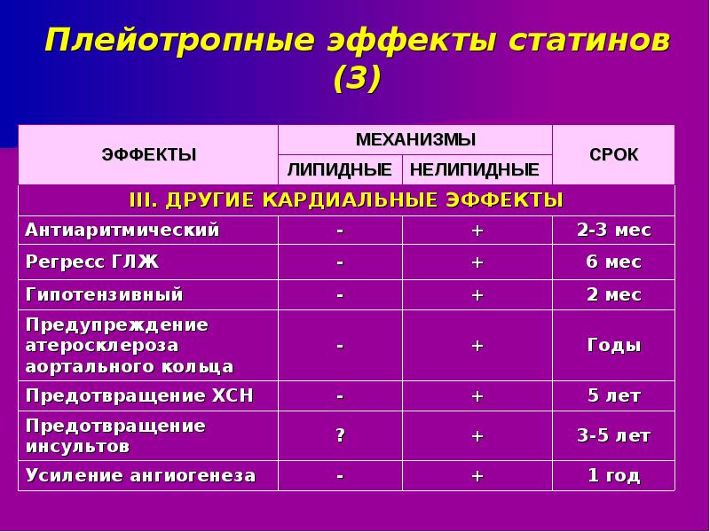 Статины вред. Статины плейотропные эффекты. Статины группа препаратов. Розувастатин плейотропные эффекты. Статины классификация механизм действия.