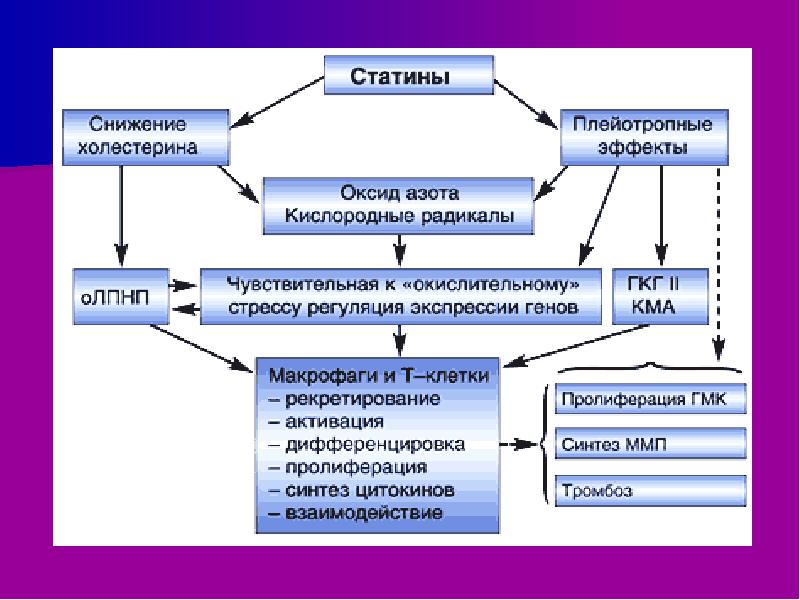 Схема отмены статинов