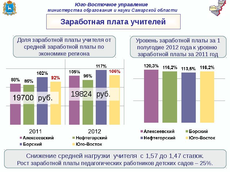 Восточное управление. Зарплата в Министерстве образования. Зарплата в Минобрнауки. Юго Восточное управление. Средняя зарплата в Министерстве образования.