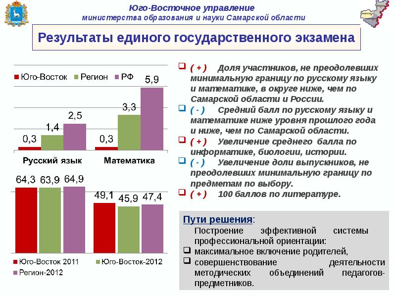 Восточный образовательный округ. Восточное образование.