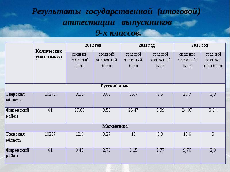 Результаты классов. Результаты гос. Итоги районов слайды. Какой средний балл выпускников 9 класса.