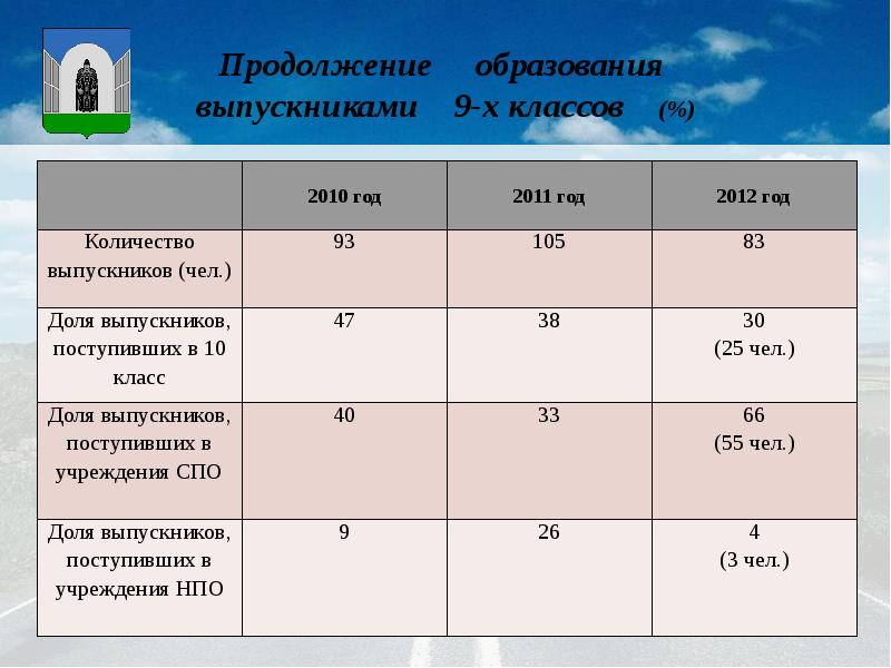 Продолжение образования. Отчет школы о поступлении выпускников. Сведения о поступлении выпускников.