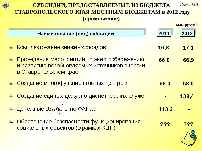 Бюджет мфск. Дотации в местный бюджет это. Министерство финансов Ставропольского края. Бюджет Ставропольского края на 2019 год. Виды субсидий.