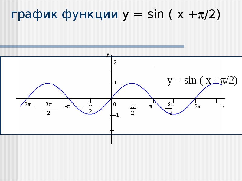 Y cos на отрезке π π. Y 2sinx график функции. Функция y=sin2x. График функции sin x. График функции y sin x.