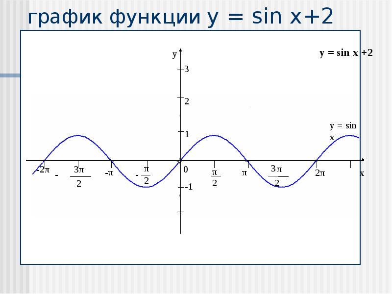 Построить функцию y sinx. График функции y=sinx2x. График синуса y sin x+2. Y 2sinx график функции. Функция sin2x.
