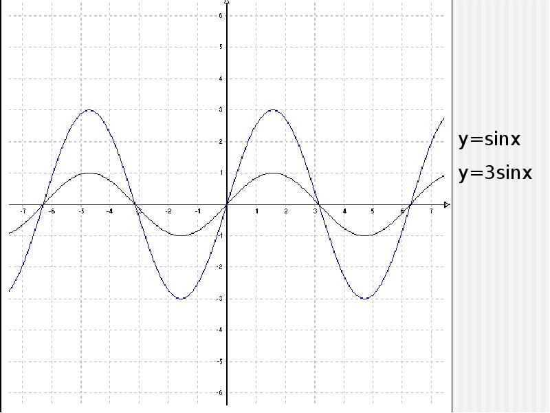 Y sinx 3 построить график. График функции y 3sinx. Y 3sinx 1 график функции. График функции y=sinx/x. Преобразование функции y=|sinx|+3.