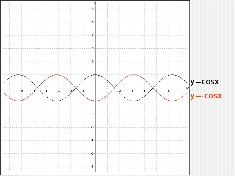 Y cos на отрезке π π. График y cos x. График y=cosx. Y X cosx график. График y = cosx косинусоида.