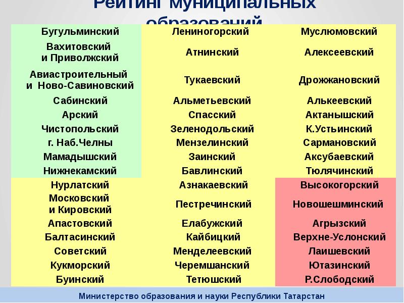 Муниципальных образований республики