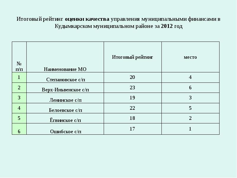 Итоговая список