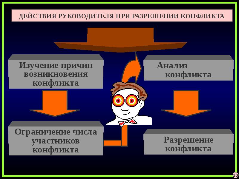 Результаты действия конфликта. Действия руководителя при разрешении конфликта. Последовательность действий руководителя при управлении конфликтом. Изучение причин возникновения конфликта. Исследование причин конфликтов.