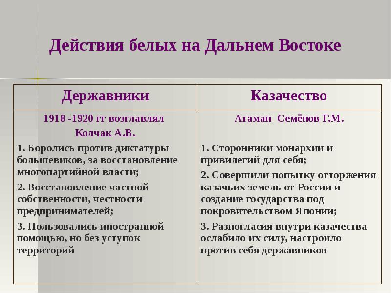 Действия белых. Причины гражданской войны на Дальнем востоке. Гражданская война на Дальнем востоке участники. Итоги гражданской войны на Дальнем востоке.