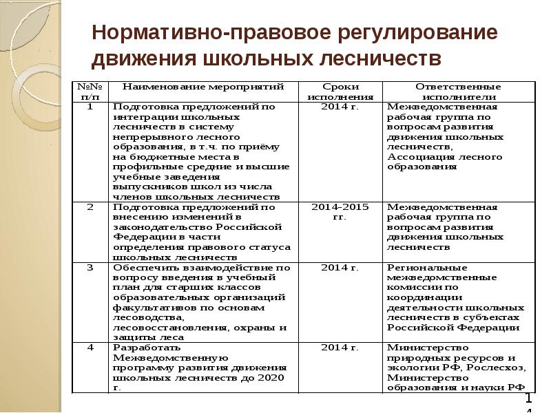 План работы школьного лесничества