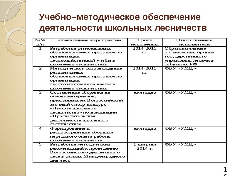 Учебно методическое обеспечение. Учебно-методическое обеспечение обучающей деятельности таблица. План мероприятий школьного лесничества. Методическое обеспечение деятельности это. Составление плана работы школьного лесничества.