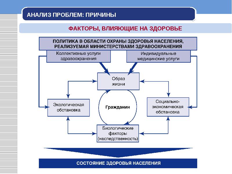 Состояние российского здравоохранения. Состояние здоровья населения. Решение проблемы состояния здоровья населения. Анализ проблемы. Состояние системы здравоохранения в России.