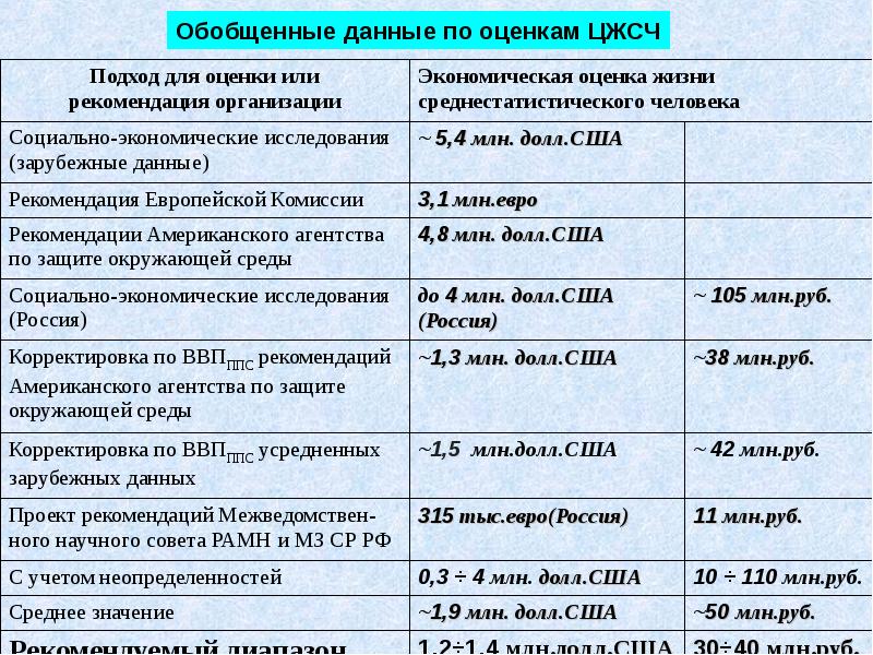 Оценка жизни человека. Экономическая оценка жизни человека. Экономическая жизнь в оценке. Рекомендуемый диапазон. Экономическая оценка жизни человека презентация.