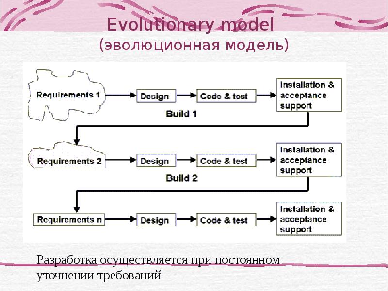 Эволюционное моделирование презентация