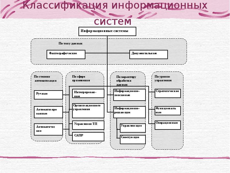 Схема классификации информации