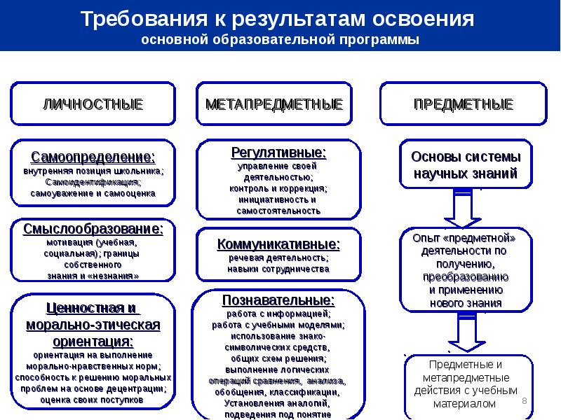 Освоение основной образовательной программы. Личностные Результаты освоения основной образовательной программы. Требования к результатам освоения программ основного общего. Планируемые Результаты освоения образовательной программы.