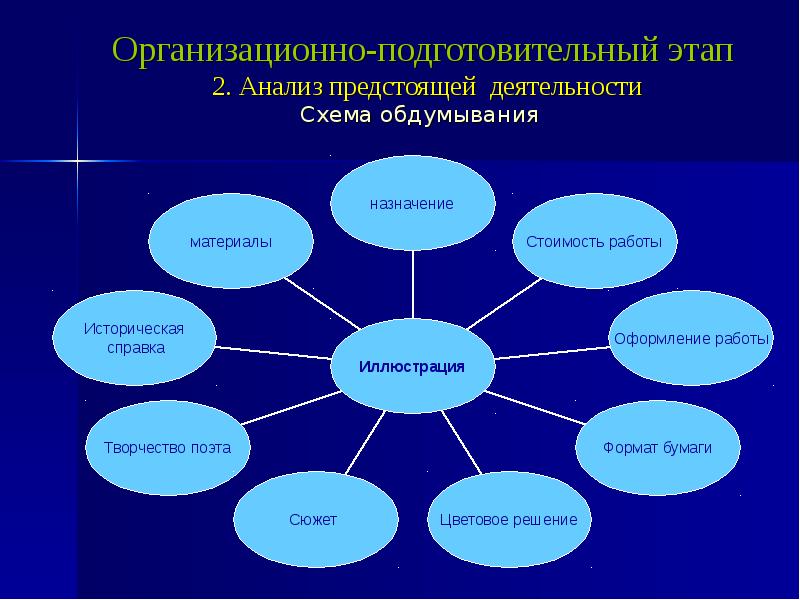 Назовите основные этапы творческого проекта организационно подготовительный