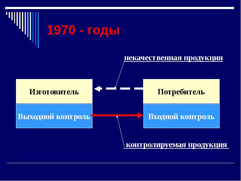 Контроль потребителей. Бракованная продукция и ее элементы. Введение некондиционного товара. Некондиционный товар. Уровень забракованной продукции.