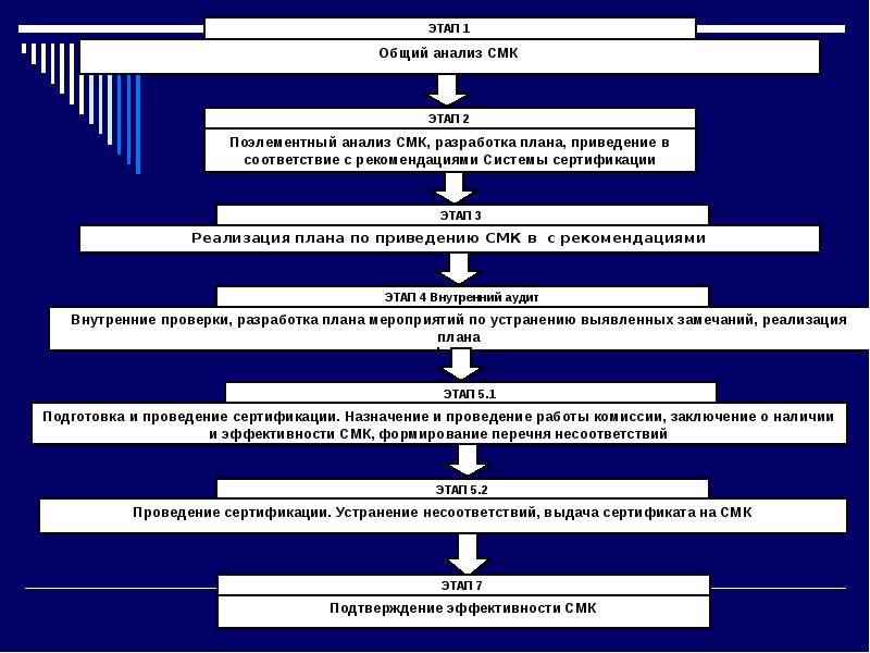 План разработки системы менеджмента качества