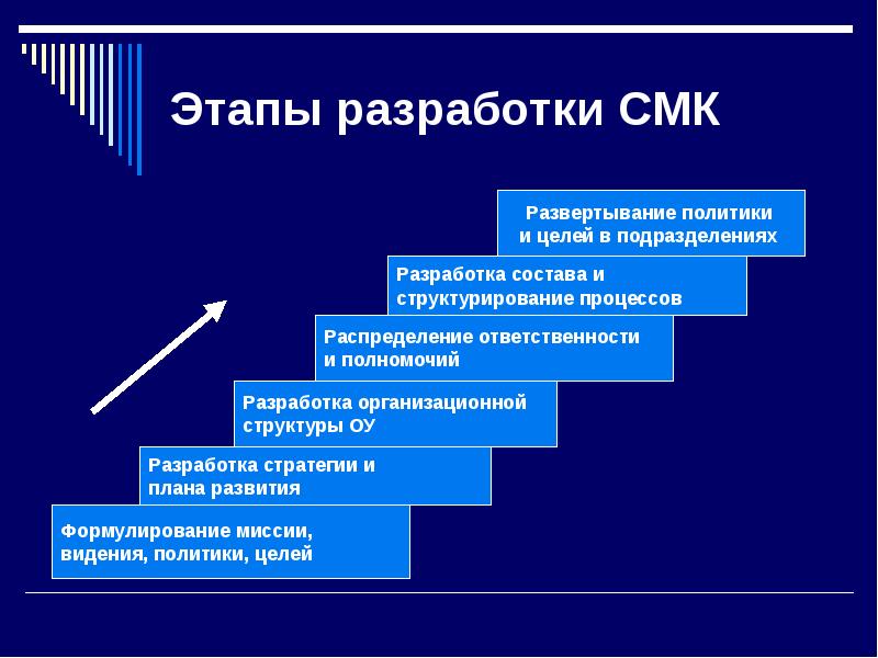 План разработки системы менеджмента качества