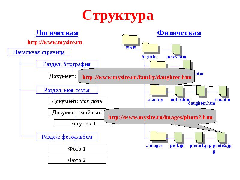 Каким образом можно представить логический общий вид проекта в графическом формате