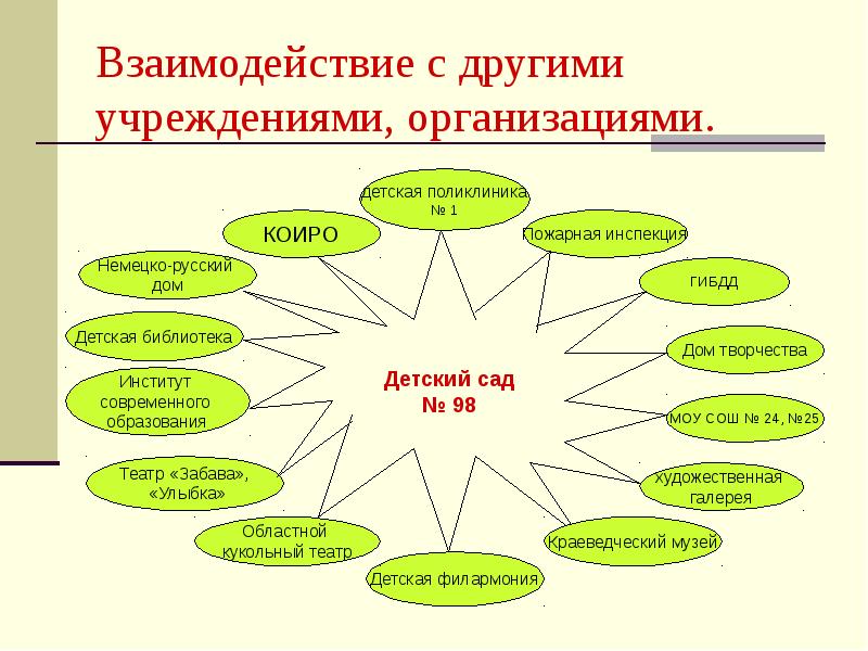 В другом учреждении. Взаимодействия до с другими усреждениями. Взаимодействие с другими организациями и учреждениями. Взаимодействие с другими организациями с ДОУ. Сотрудничество детского сада с другими учреждениями.