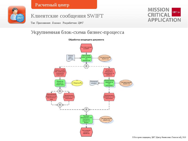 Swift виды. Типы Свифт сообщений. Пример Свифт сообщения. Свифт сообщение образец. Форматы Свифт сообщений.