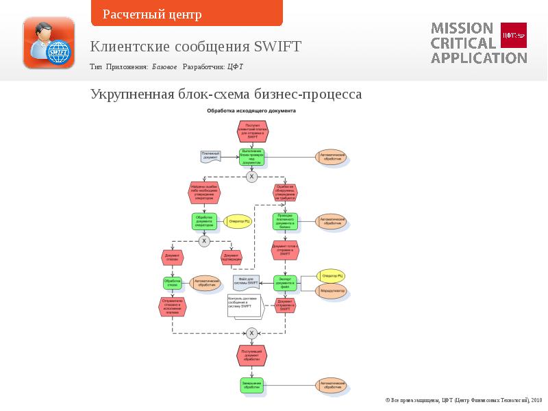 Swift виды. Swift схема. Swift сообщение. Банковская система Свифт. Схема работы Свифт.