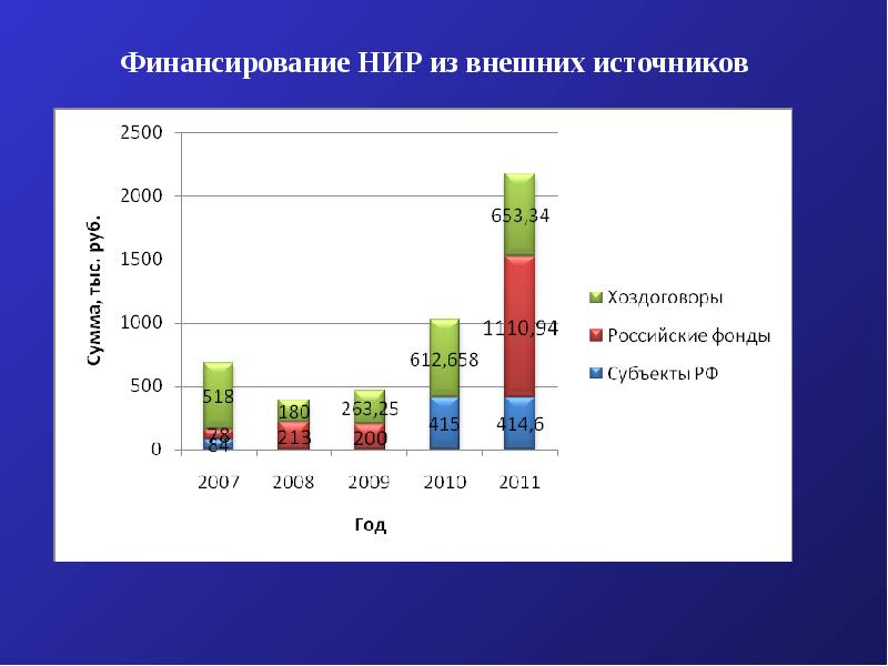 Результаты научных исследований