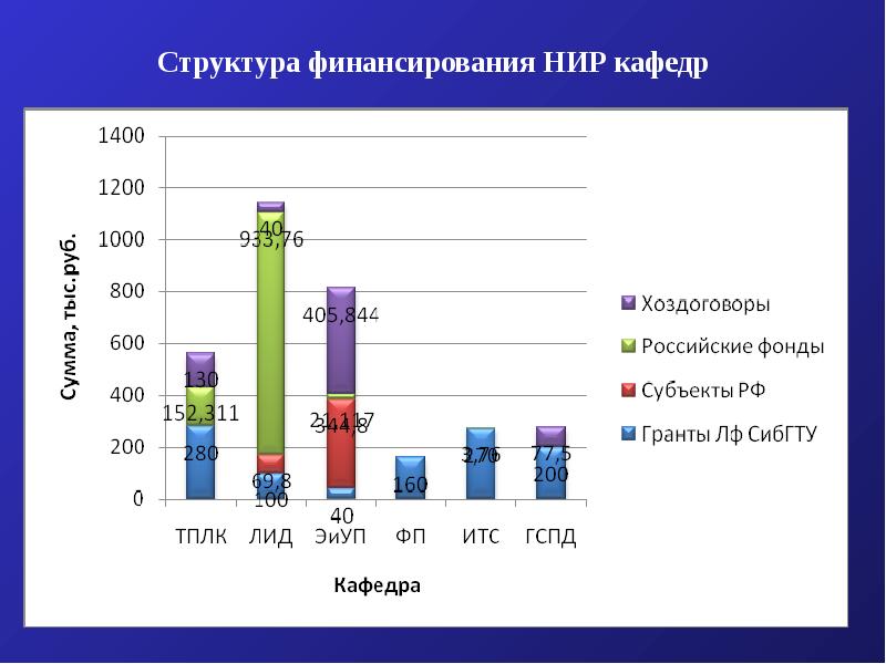 Результаты научных исследований. Структура финансирования. Структура управления научными исследованиями на кафедре. Организация и финансирование НИР. Результатах НИР кафедры.