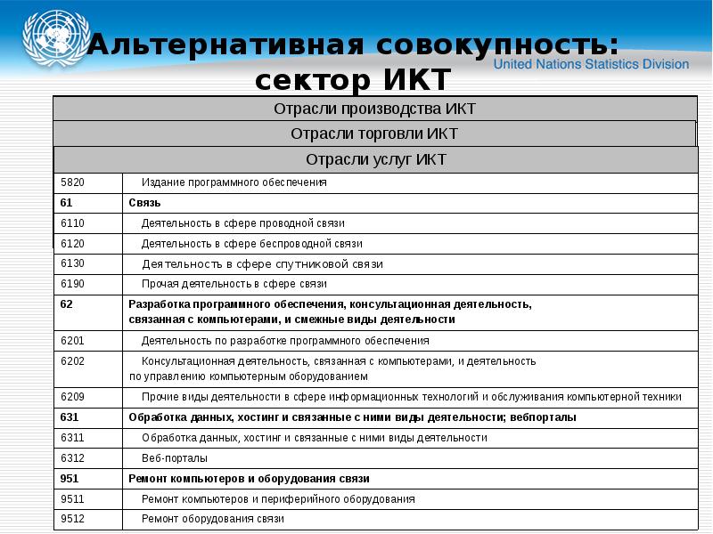 Прочая деятельность. Виды деятельности ПК. Виддеятельноси связанный с обслуживанием компьютеров. Вид деятельности по ПК 400201. Код МСОК.