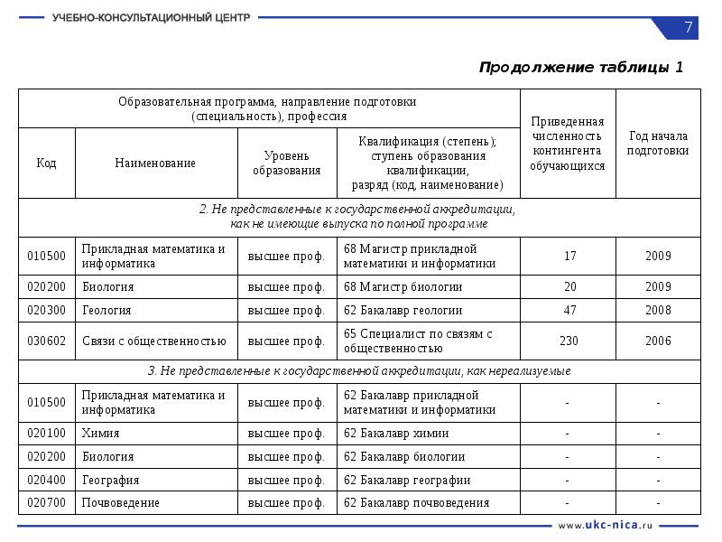 Направление подготовки образование. Код и Наименование направления подготовки специальности. Код и Наименование образовательной программы. Образовательная программа и специальность. Уровень образования, код направления подготовки, специальности*.