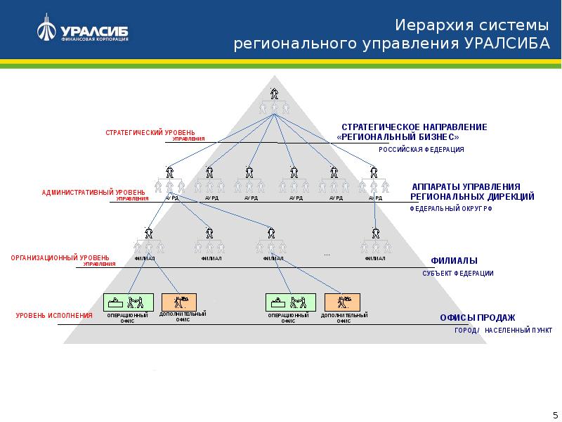 Как при планировании проектов используется принцип иерархии