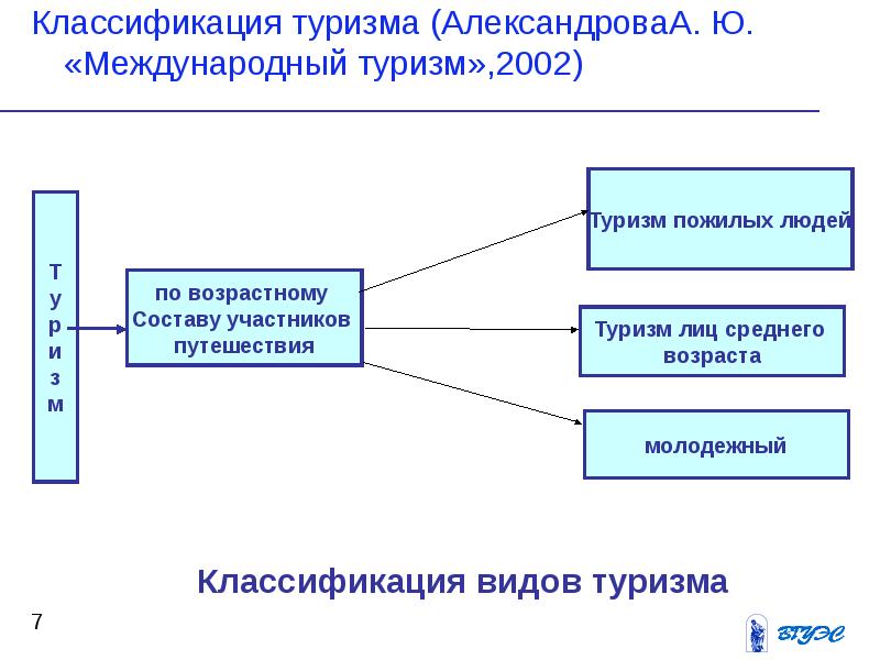 Классификация туризма