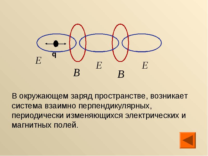 Электрические заряды в пространстве. Взаимно перпендикулярных электрическом и магнитном полях. Взаимное превращение электромагнитного и магнитного полей. Магнитное поле возникает в пространстве, окружающем ..... Электрическое поле и магнитное перпендикулярны.