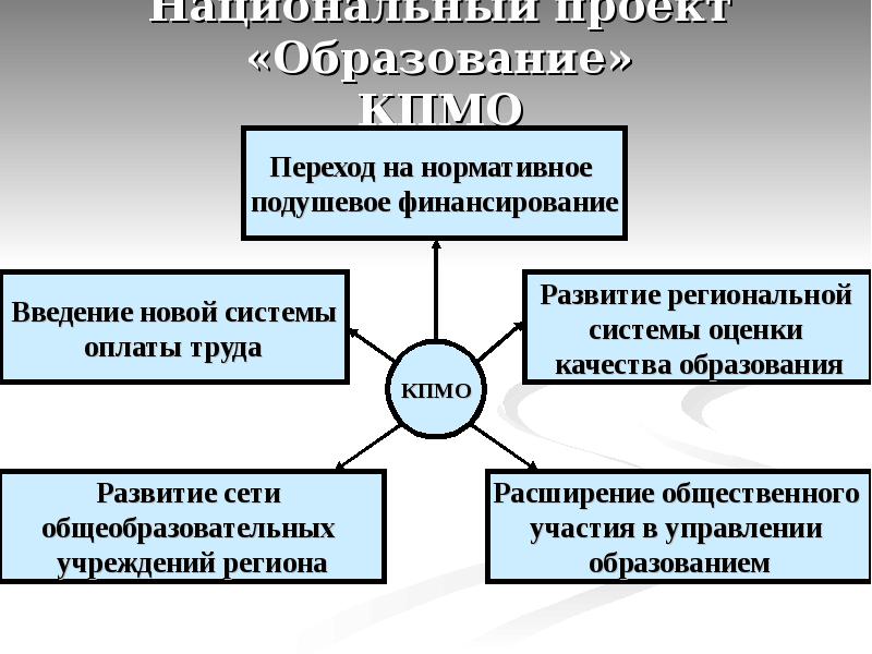 Экономическое образование проект. Эволюция экономики образования. Национальный проект образование в Псковской области.