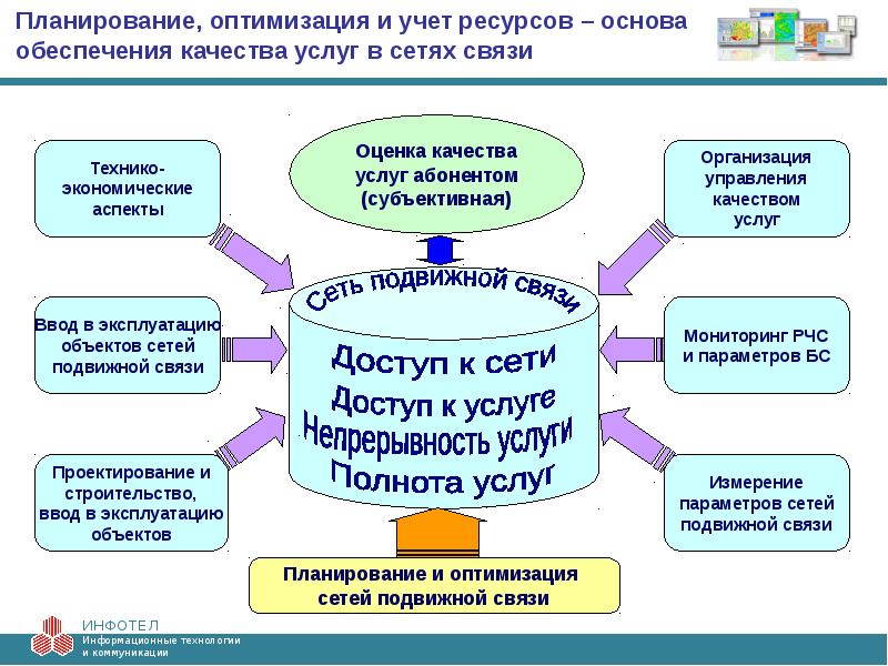 Планирование оптимизации