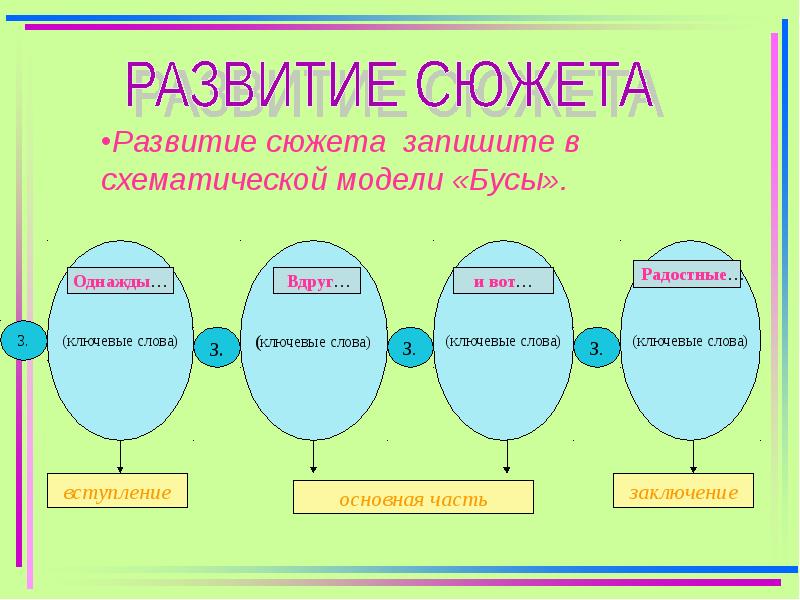 Виды сюжетов. Развитие сюжета. Этапы развития сюжета. Схема развития сюжета. Этапы развития сюжета в литературе.