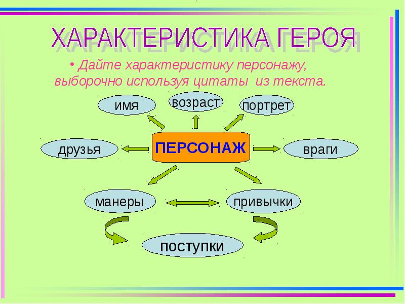 Что такое характеристика героя. Характеристика героя. Схема характера персонажа. Характеристика персонажа схема. Как делать характеристику героя.