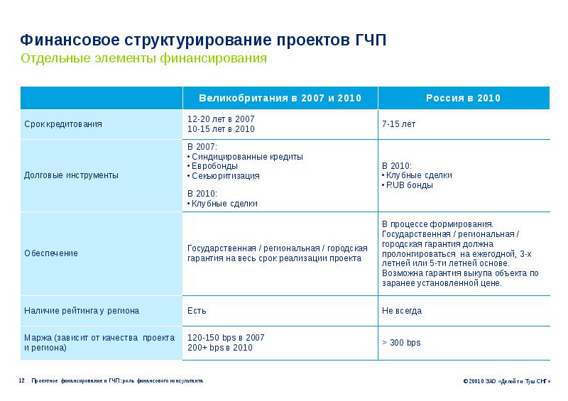 Таблица финансирование городище