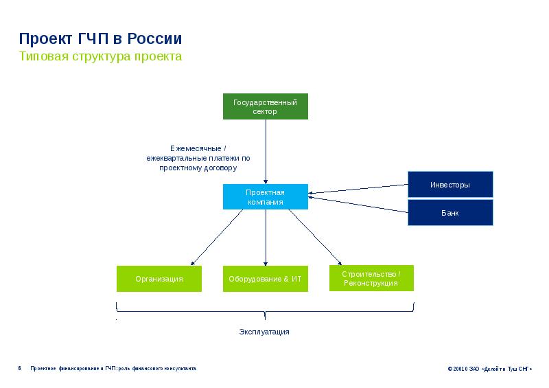 Финансовая модель проекта гчп