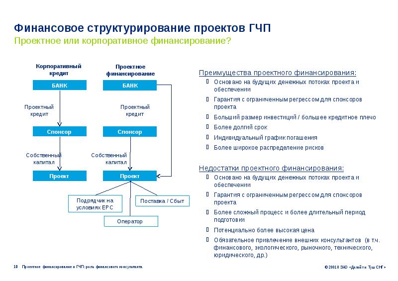 Финансовые проекты россии