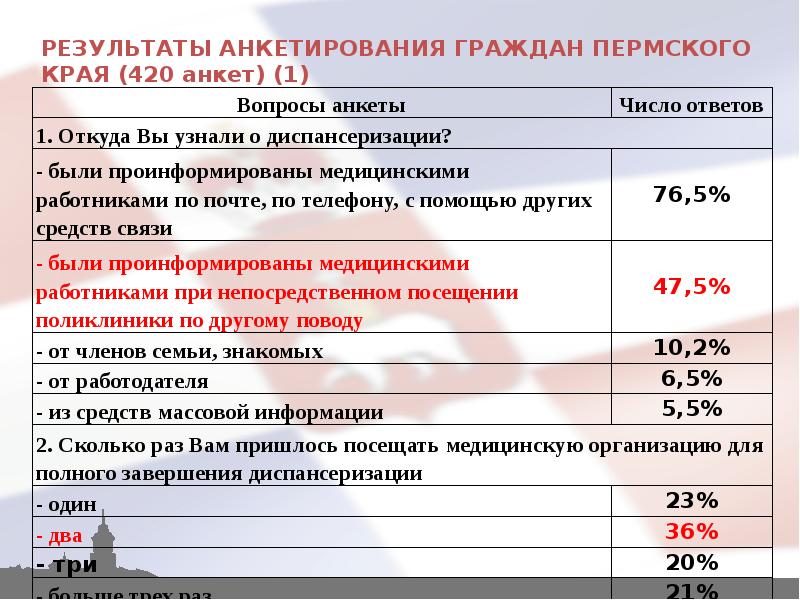 Проведение опросов граждан