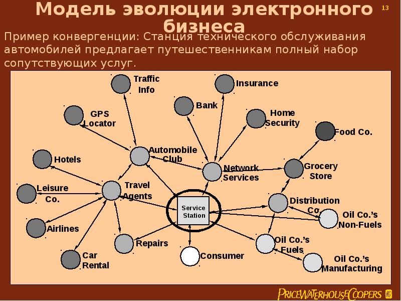 Электронный бизнес презентация