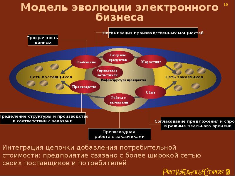 Эволюционный метод моделирования