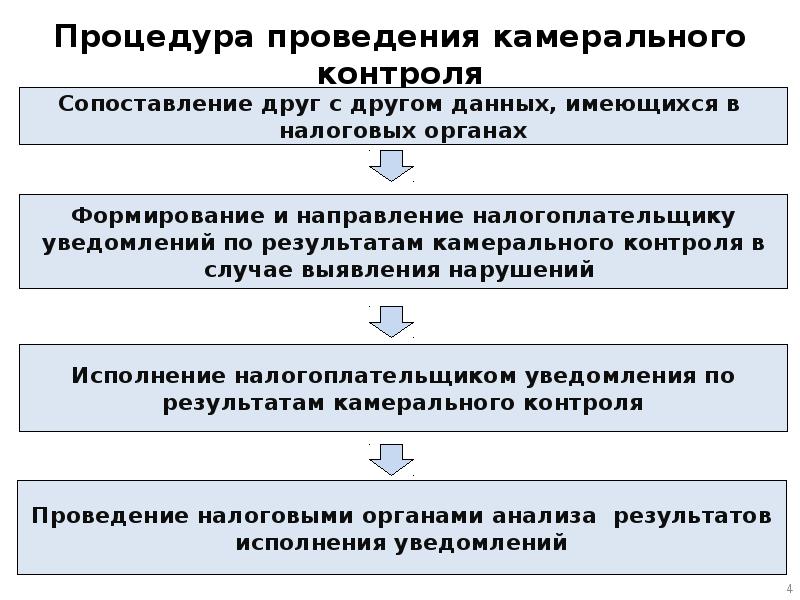 Виды камеральных проверок